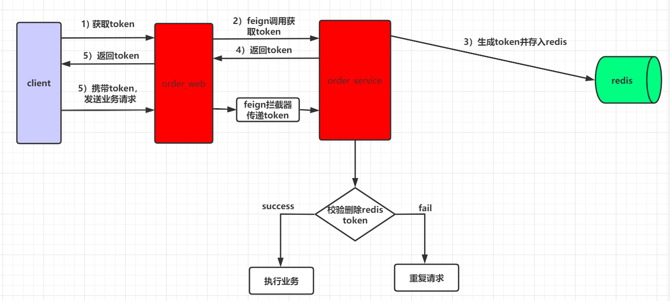 图片[7] - 一文搞定接口幂等性架构设计方案 - MaxSSL