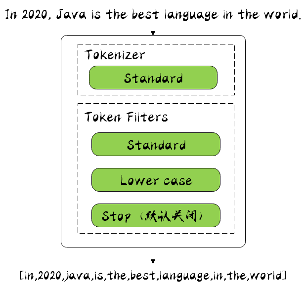 图片[5] - 【9种】ElasticSearch分词器详解，一文get！！！| 博学谷狂野架构师 - MaxSSL