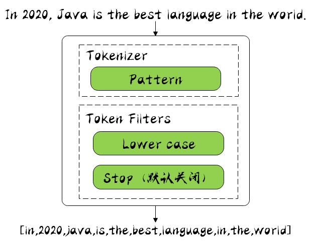 图片[14] - 【9种】ElasticSearch分词器详解，一文get！！！| 博学谷狂野架构师 - MaxSSL