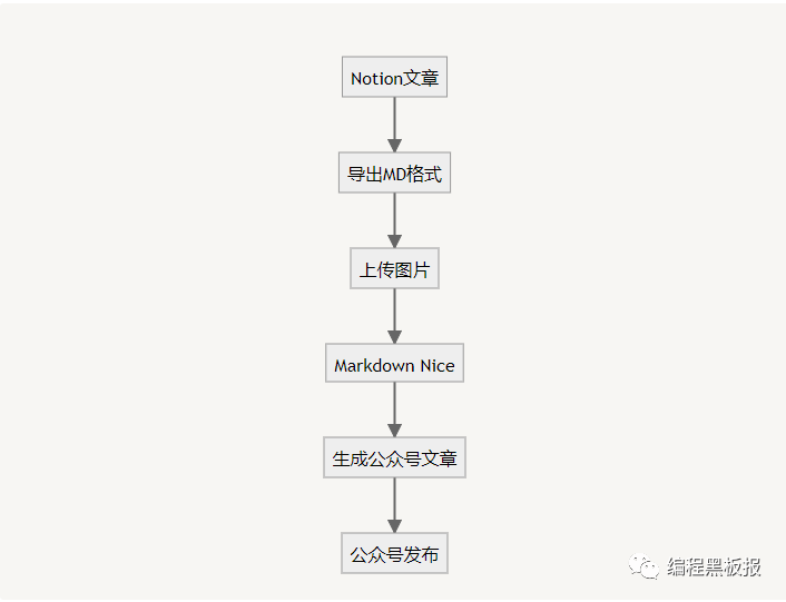 一招教你 Notion 文章导出到公众号 - MaxSSL