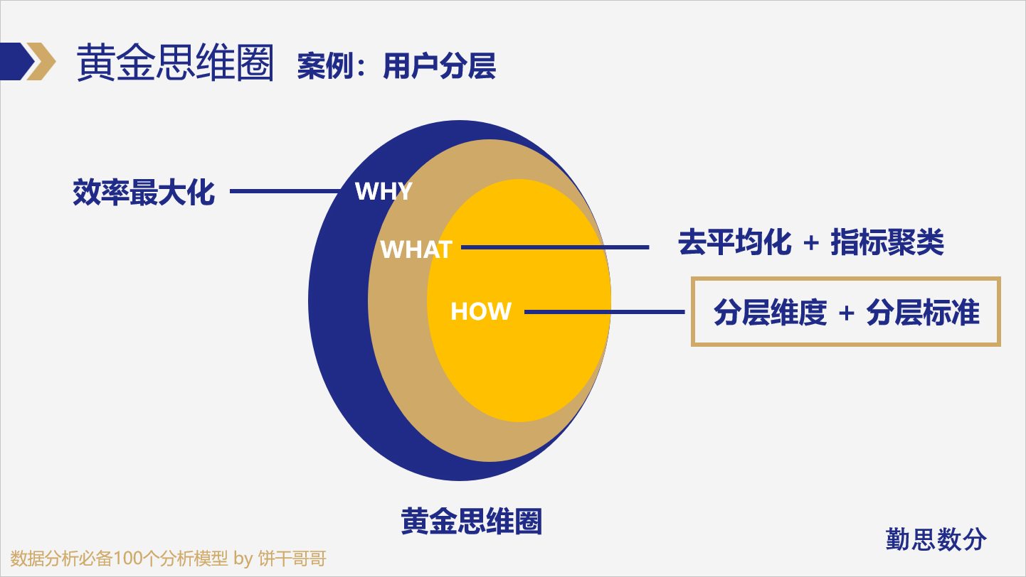 图片[2] - 数据分析框架1.0 从黄金思维圈到万能三步走 - MaxSSL