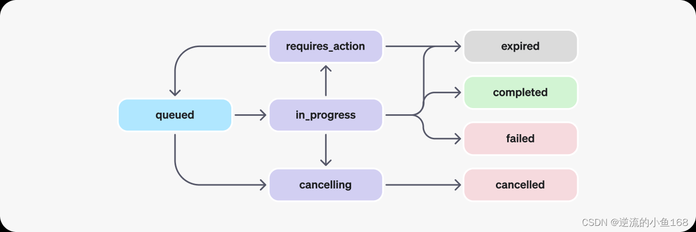 图片[7] - 使用OpenAI Assistants三分钟搭建个人知识库AI助手网站 - MaxSSL