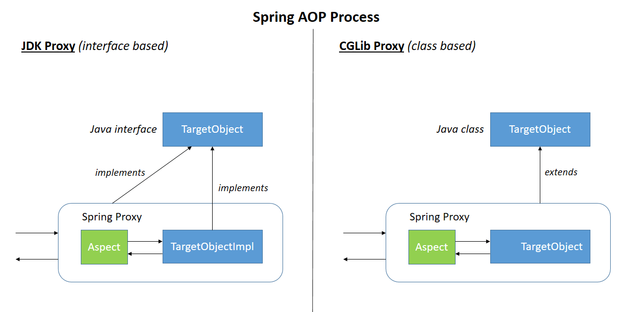 Spring AOP与AspectJ的对比及应用 - MaxSSL