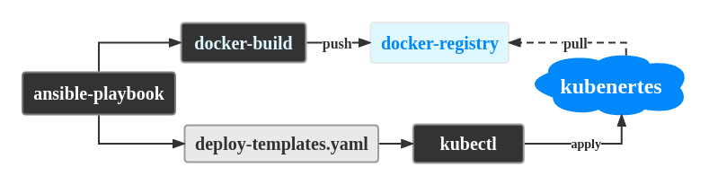 使用ansible-app2k8s管理和部署服务到 kubernetes - MaxSSL