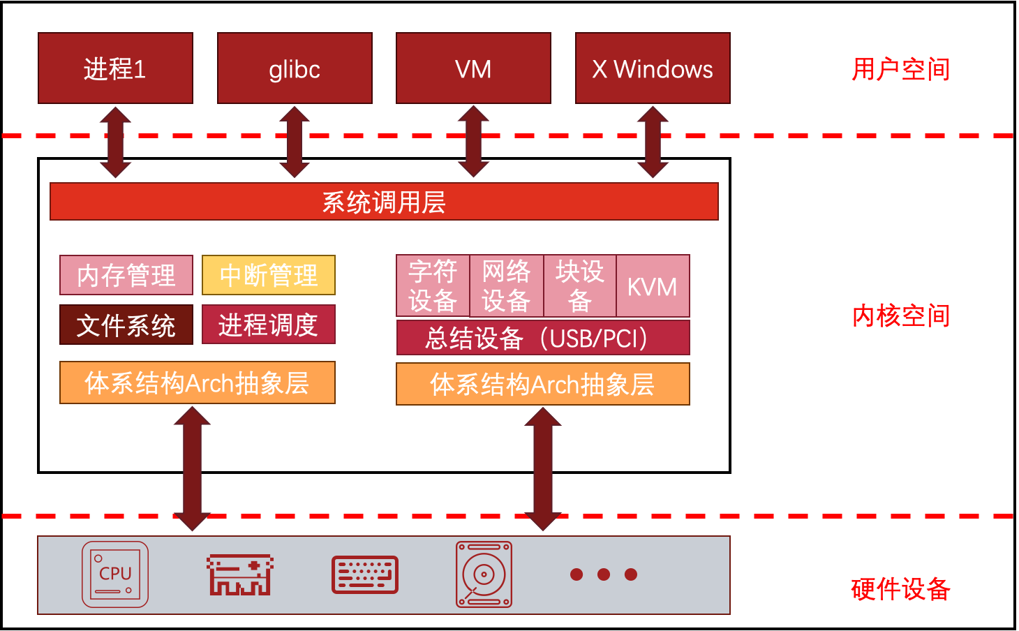 图片[2] - Linux内核源码分析 1：Linux内核体系架构和学习路线 - MaxSSL