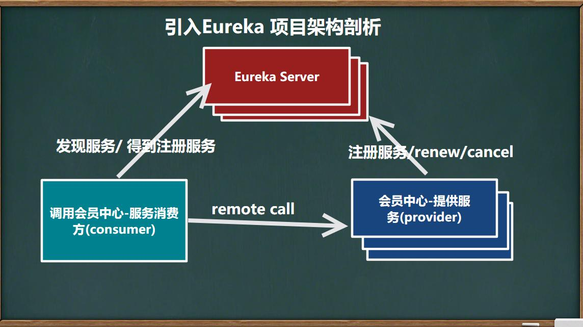 图片[2] - day04-SpringCloud Eureka-服务注册与发现01 - MaxSSL