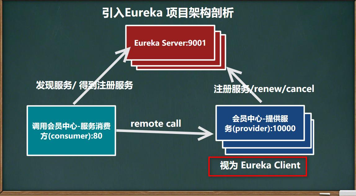 图片[6] - day04-SpringCloud Eureka-服务注册与发现01 - MaxSSL