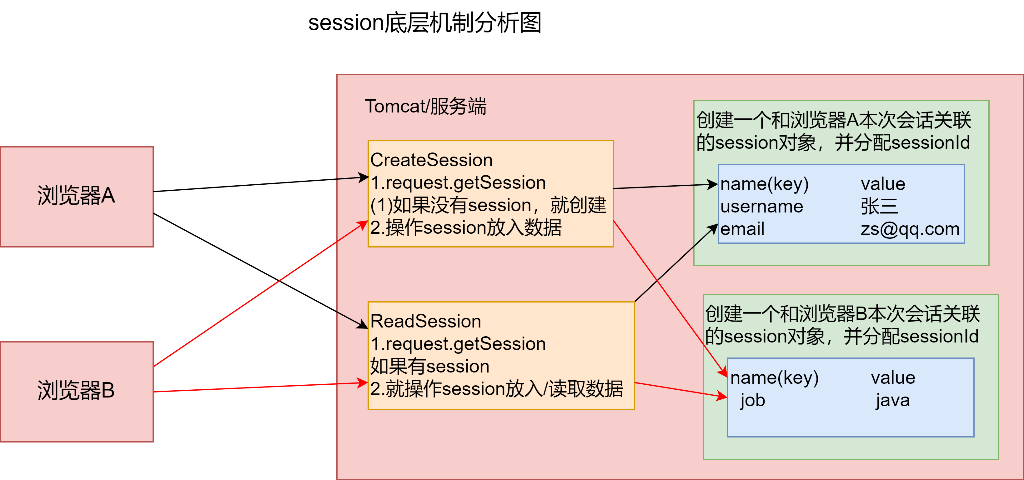 图片[6] - day21-web开发会话技术03 - MaxSSL