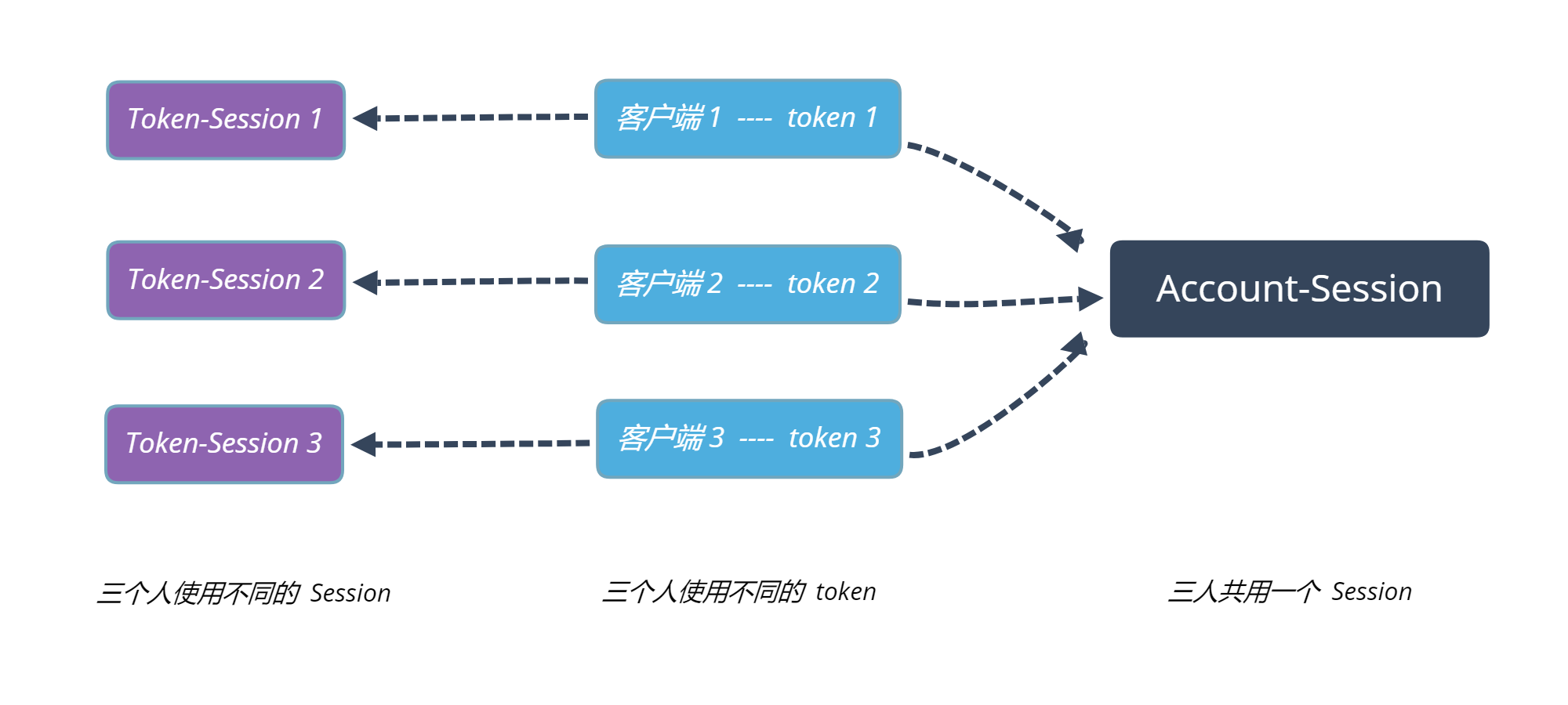 一文详解 Sa-Token 中的 SaSession 对象 - MaxSSL