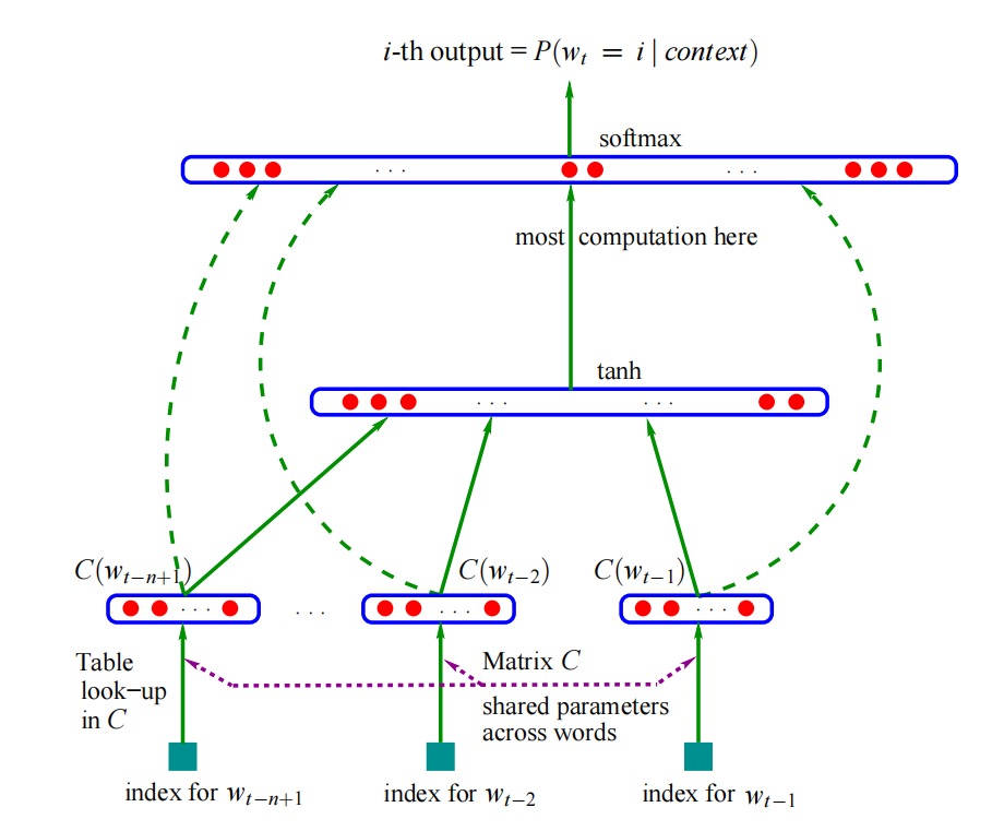 NNLM初认识以及相关代码 - MaxSSL