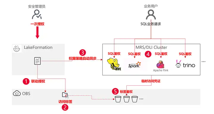 图片[3] - 华为云MRS支持lakeformation能力,打造一站式湖仓，释放数据价值 - MaxSSL