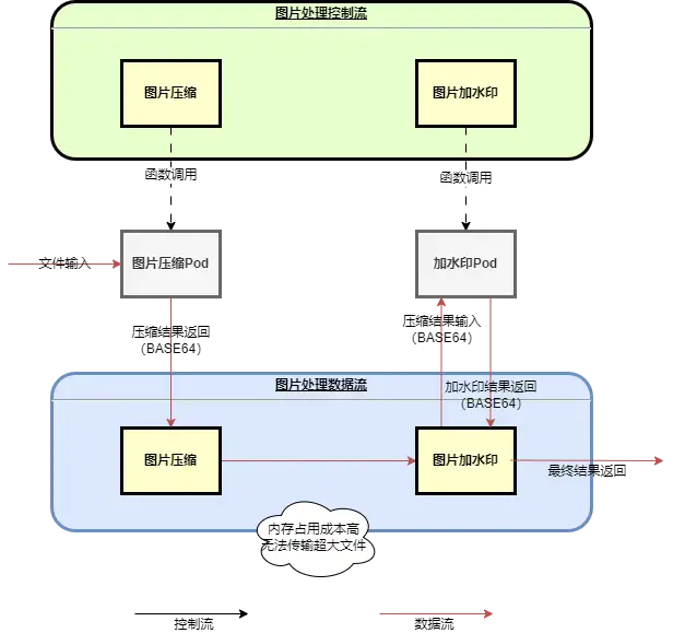 Serverless Streaming：毫秒级流式大文件处理探秘 - MaxSSL