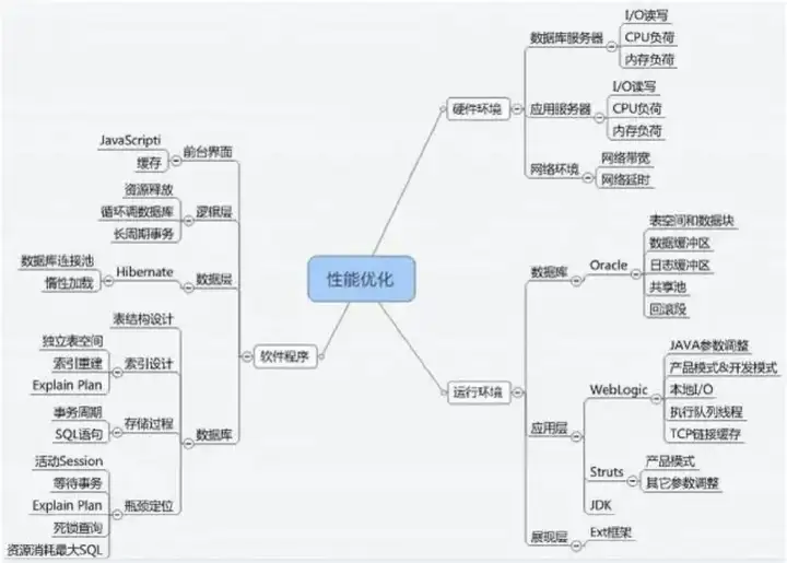 图片[2] - 性能测试：系统架构性能优化思路 - MaxSSL