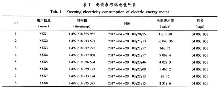 图片[5] - 云数据库 GaussDB(for Influx) 解密第十一期：让智能电网中时序数据处理更高效 - MaxSSL