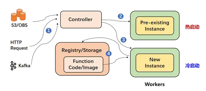 图片[2] - 看华为云Serverless 4大特性如何让软件架构更丝滑 - MaxSSL