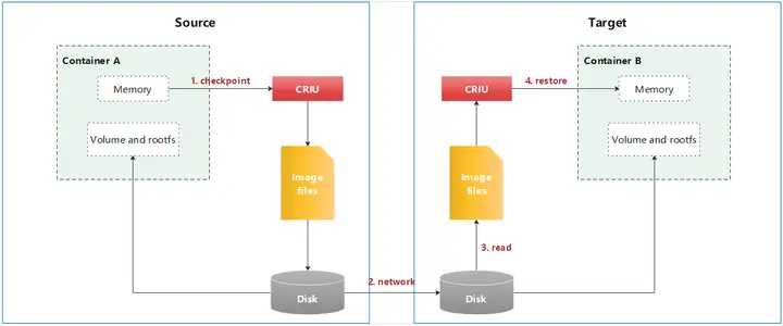 图片[4] - 华为云发布冷启动加速解决方案：助力Serverless计算速度提升90%+ - MaxSSL