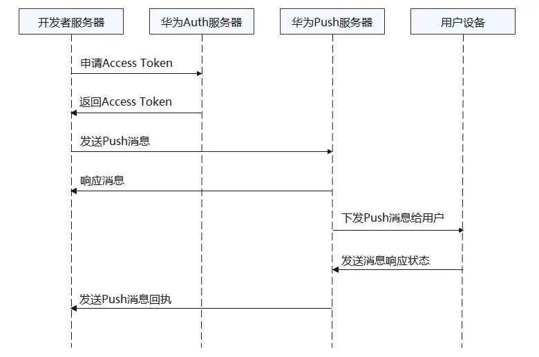 图片[2] - 无惧百万级并发，GaussDB(for Cassandra)让华为推送服务更快触达 - MaxSSL