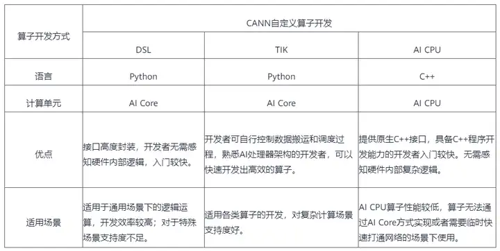 图片[3] - 理论+实践，揭秘昇腾CANN算子开发 - MaxSSL