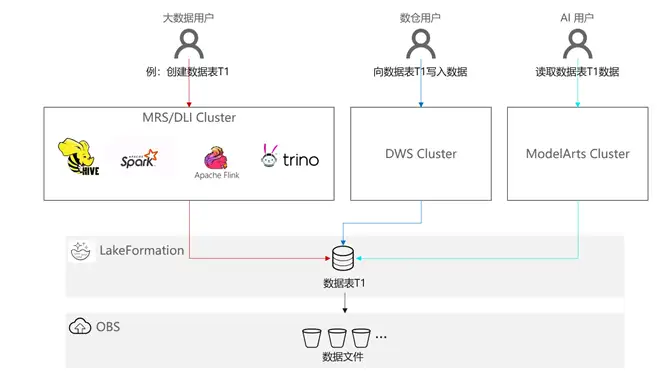 图片[2] - 华为云MRS支持lakeformation能力,打造一站式湖仓，释放数据价值 - MaxSSL