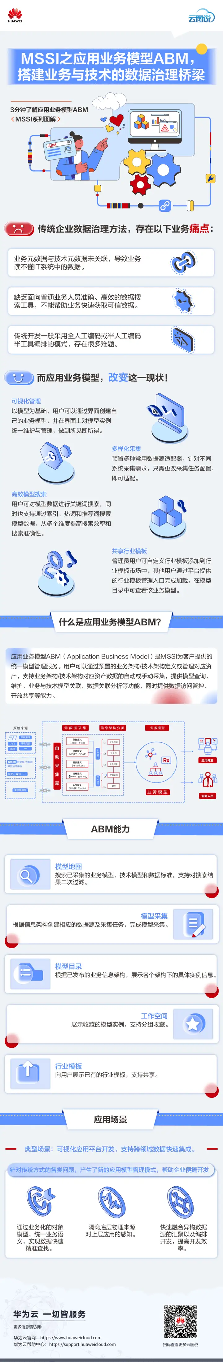 云图说 | MSSI之应用业务模型ABM，搭建业务与技术的数据治理桥梁 - MaxSSL