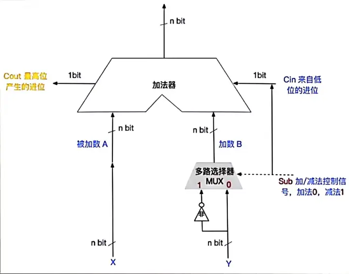 图片[5] - 计算机组成原理(万字爆肝整理) - MaxSSL