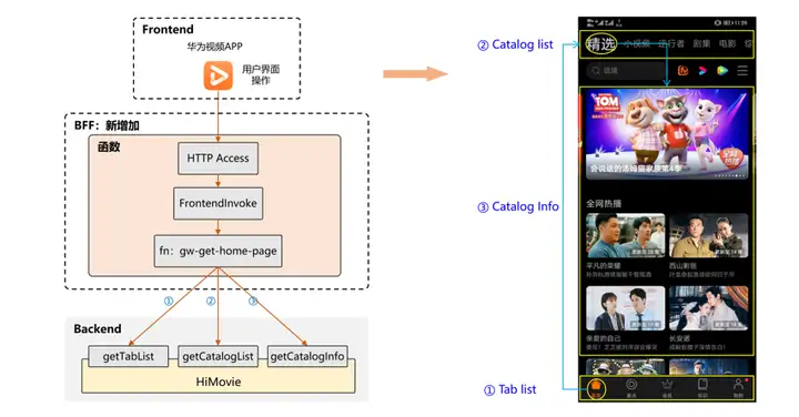 图片[5] - 看华为云Serverless 4大特性如何让软件架构更丝滑 - MaxSSL