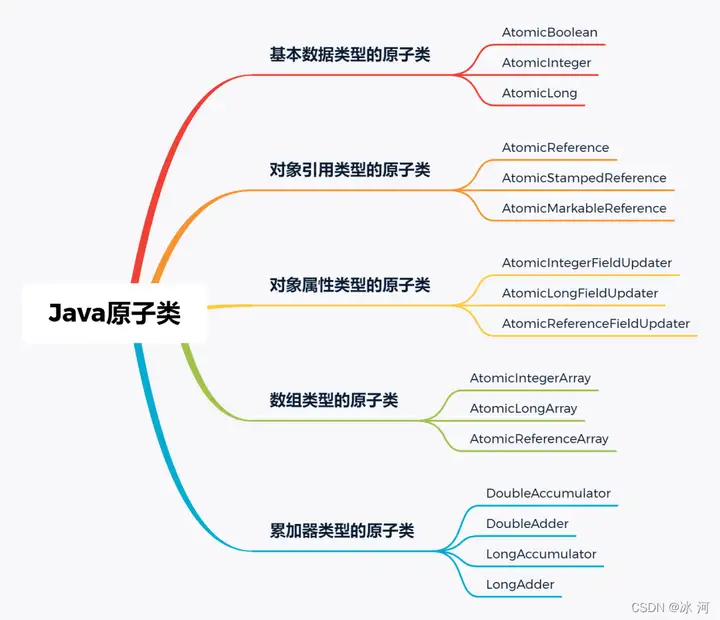 学了这么久的高并发编程，连Java中的并发原子类都不知道？ - MaxSSL