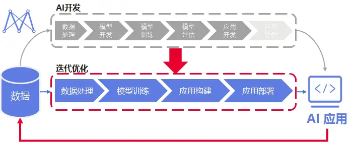 图片[3] - 【云享·人物】华为云AI高级专家白小龙：AI如何释放应用生产力，向AI工程化前行？ - MaxSSL