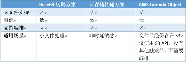 图片[4] - Serverless Streaming：毫秒级流式大文件处理探秘 - MaxSSL