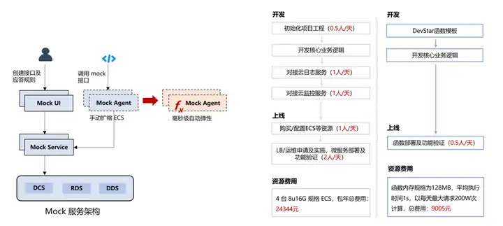 图片[4] - 看华为云Serverless 4大特性如何让软件架构更丝滑 - MaxSSL