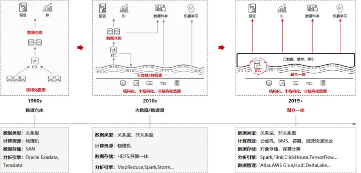 现代数据平台要实现自助用数，要解决的三个问题 - MaxSSL