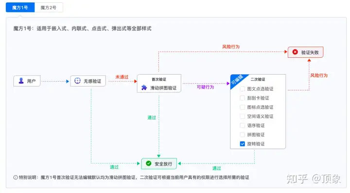 验证码技术指南：在线对“验证魔方”进行个性化配置 - MaxSSL