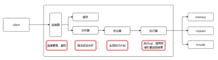 7个工程应用中数据库性能优化经验分享 - MaxSSL