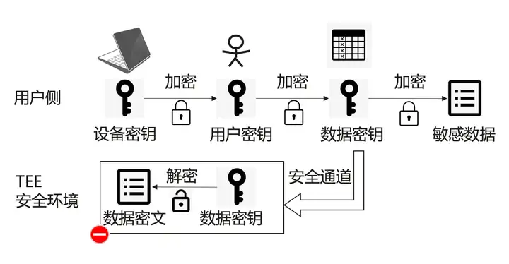 图片[2] - 全量通过，华为云GaussDB首批完成信通院全密态数据库评测 - MaxSSL