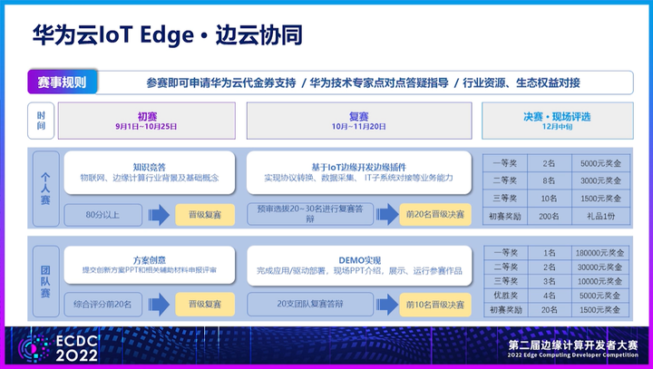 【火热招募】一文看懂华为云IoT Edge边缘计算开发者大赛技术亮点 - MaxSSL