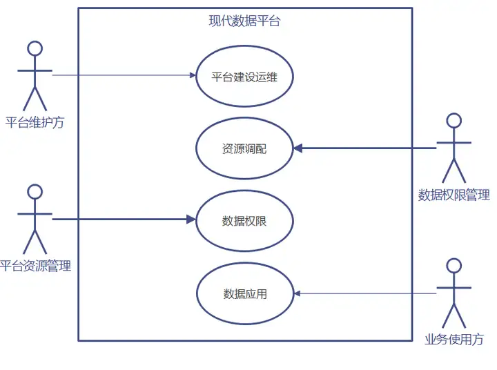 图片[3] - 现代数据平台要实现自助用数，要解决的三个问题 - MaxSSL