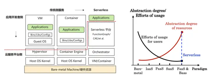 看华为云Serverless 4大特性如何让软件架构更丝滑 - MaxSSL