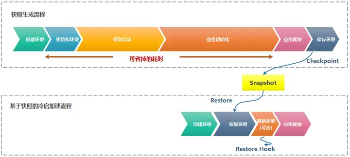 图片[3] - 华为云发布冷启动加速解决方案：助力Serverless计算速度提升90%+ - MaxSSL