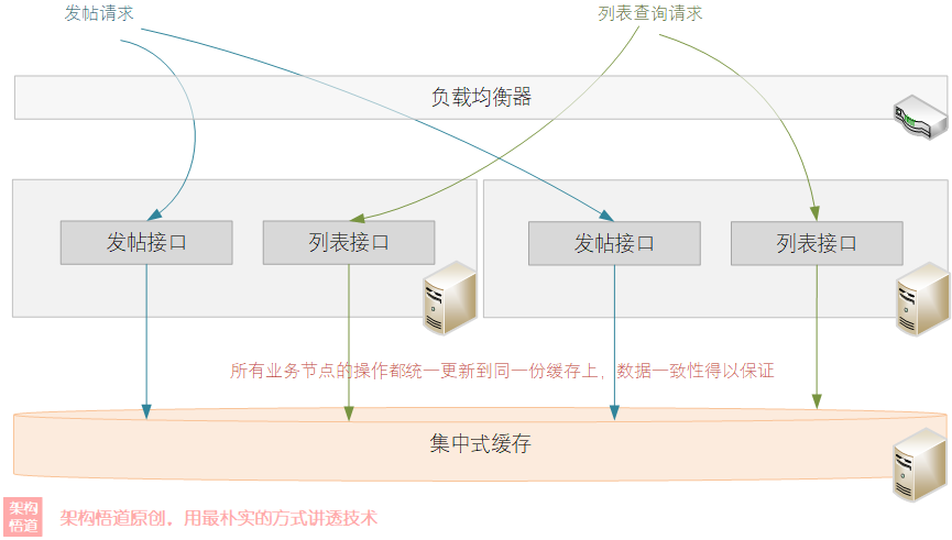 图片[4] - 聊一聊作为高并发系统基石之一的缓存，会用很简单，用好才是技术活 - MaxSSL