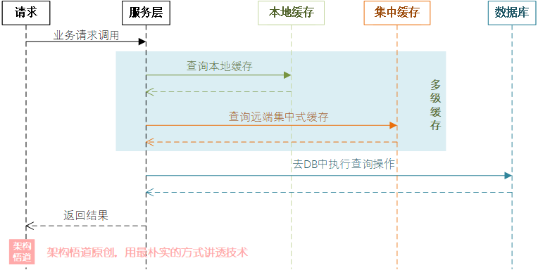 图片[6] - 聊一聊作为高并发系统基石之一的缓存，会用很简单，用好才是技术活 - MaxSSL