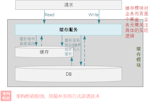 图片[18] - 聊一聊作为高并发系统基石之一的缓存，会用很简单，用好才是技术活 - MaxSSL