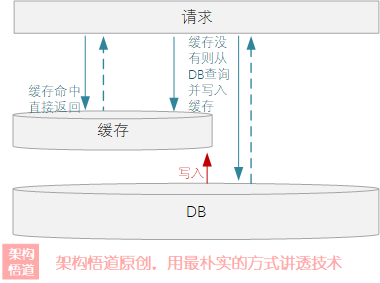 图片[16] - 聊一聊作为高并发系统基石之一的缓存，会用很简单，用好才是技术活 - MaxSSL