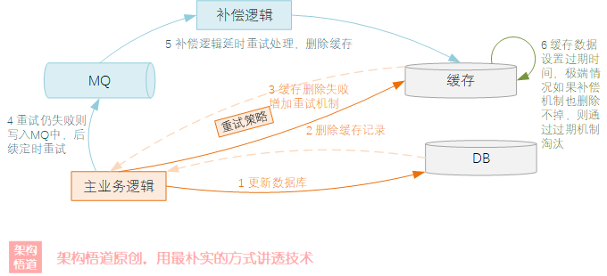 图片[24] - 聊一聊作为高并发系统基石之一的缓存，会用很简单，用好才是技术活 - MaxSSL