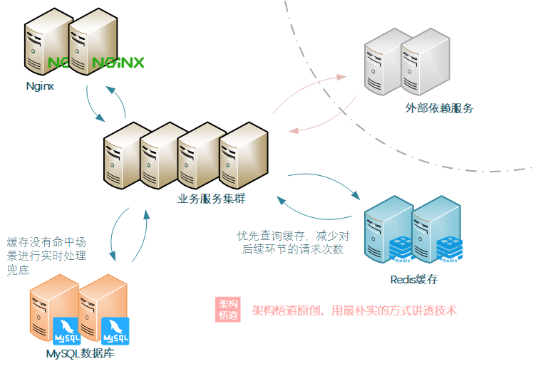 图片[5] - 聊一聊作为高并发系统基石之一的缓存，会用很简单，用好才是技术活 - MaxSSL