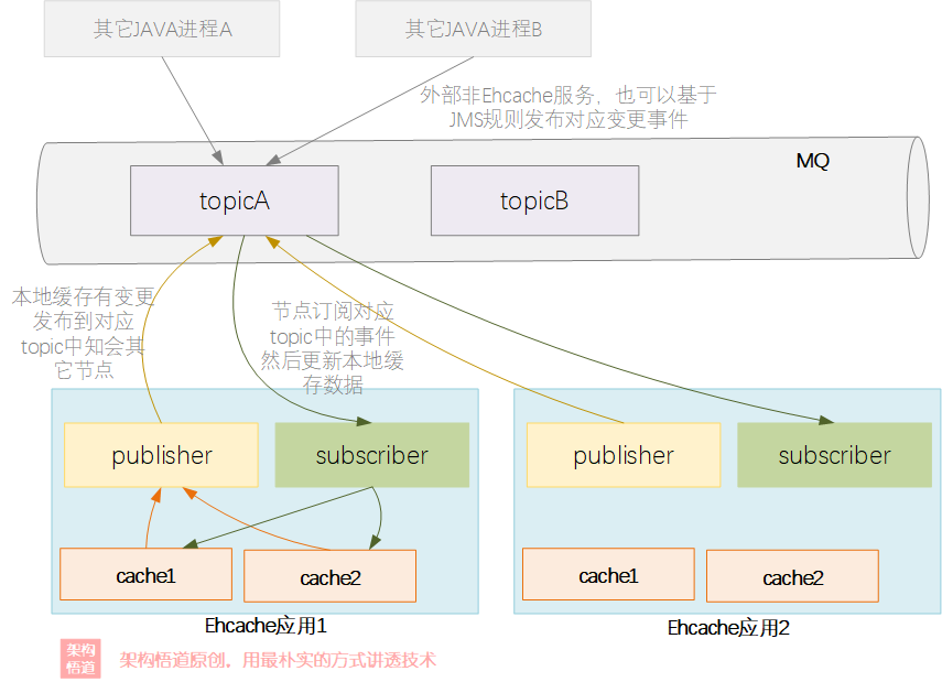 图片[10] - JAVA中使用最广泛的本地缓存？Ehcache的自信从何而来3 —— 本地缓存变身分布式集群缓存，打破本地缓存天花板 - MaxSSL