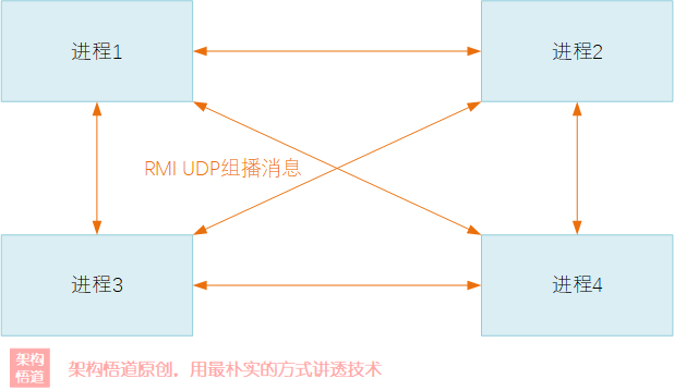 图片[8] - JAVA中使用最广泛的本地缓存？Ehcache的自信从何而来3 —— 本地缓存变身分布式集群缓存，打破本地缓存天花板 - MaxSSL