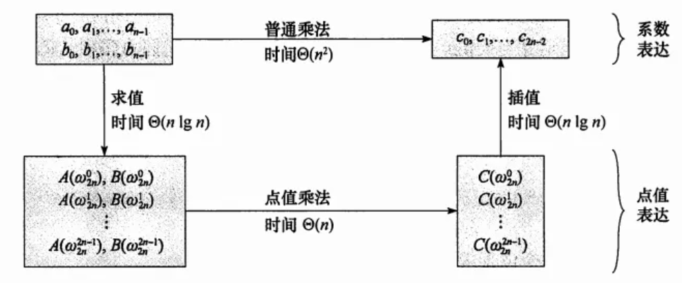 图片[2] - 多项式 I：拉格朗日插值与快速傅里叶变换 - MaxSSL