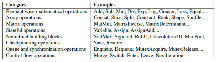 Dive into TensorFlow系列（2）- 解析TF核心抽象op算子 - MaxSSL