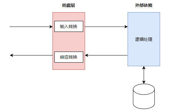 图片[2] - 系统认知篇：防腐层、门面模式及适配模式的本质 - MaxSSL