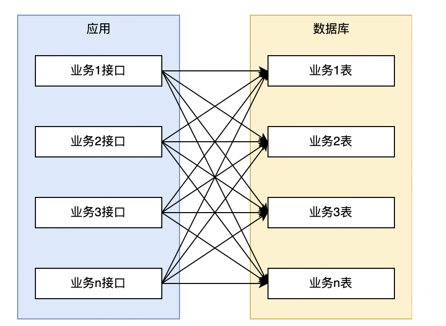 微服务拆分治理最佳实践 - MaxSSL